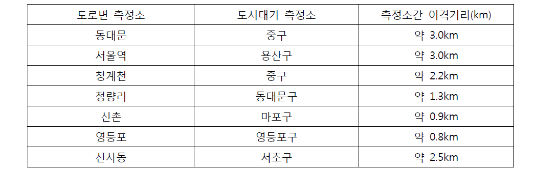 선정된 도로변대기측정소-도시대기측정소 사이의 짝 측정소