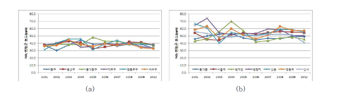 분석대상 측정소별 NO2 연평균 농도 추세(2001년~2010년)