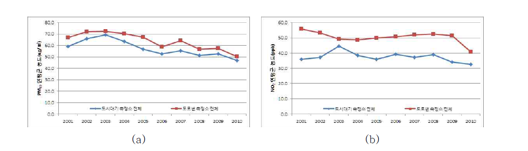 분석대상 전체 측정소에 대한 PM10 및 NO2 연평균 농도 추세(2001년~2010년)