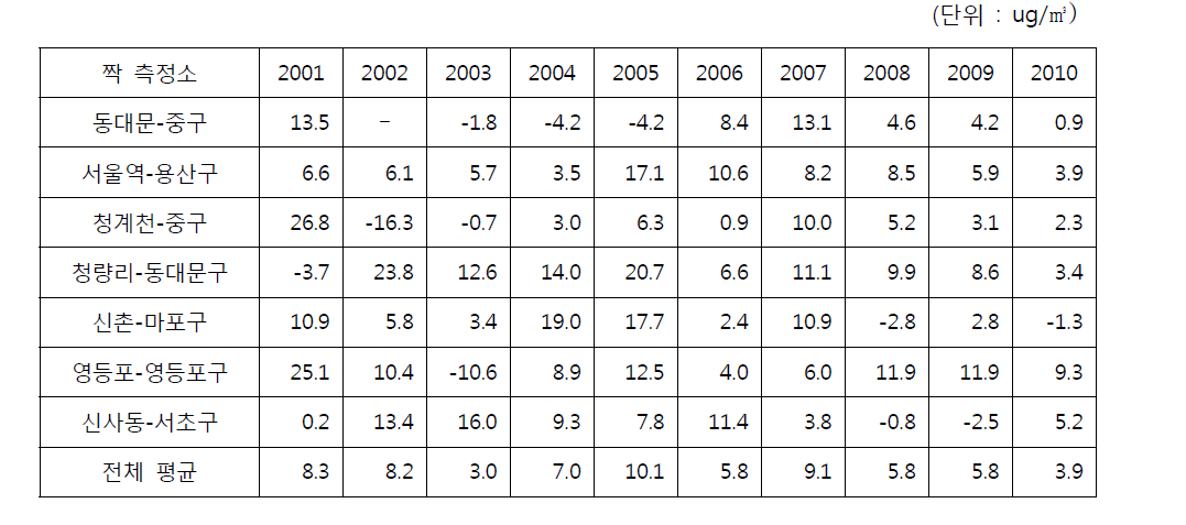 행정구역내 이격거리 및 풍향을 동시에 고려한 ‘짝 측정소’에서의 연평균 PM10 농도차(2001~2010년)