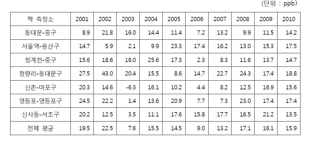 행정구역내 이격거리 및 풍향을 고려한 ‘짝 측정소’에서의 연평균 NO2 농도차(2001~2010년)