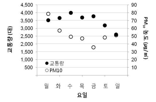 서울역 지점에서의 요일별 교통량 및 일평균 PM10 농도