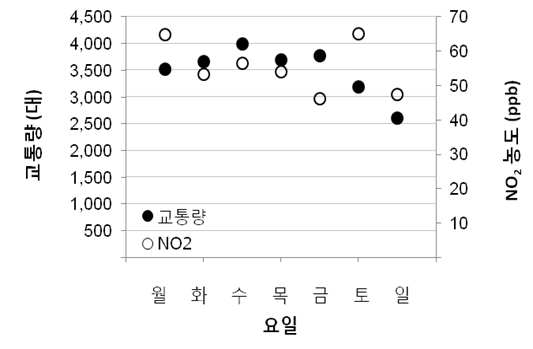 서울역 지점에서의 요일별 교통량, 일평균 NO2 농도