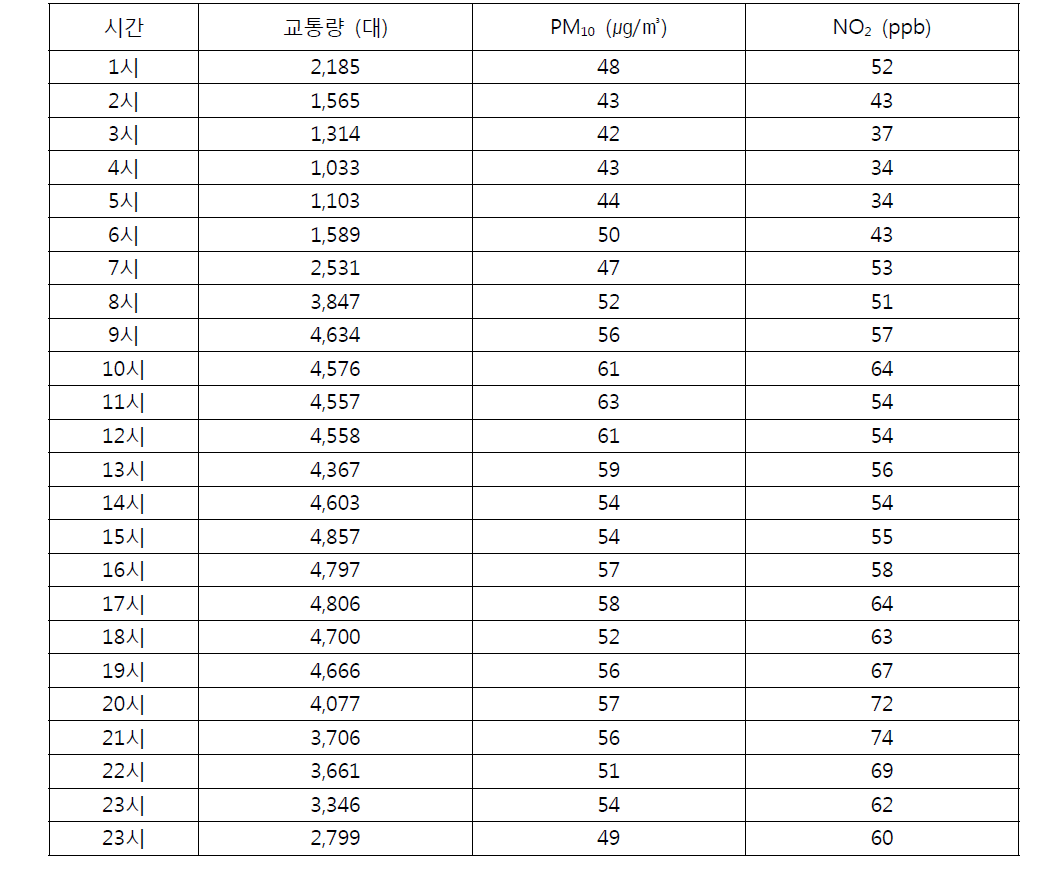 분석 대상기간 동안의 시간대별 평균 교통량 및 PM10, NO2 평균 농도