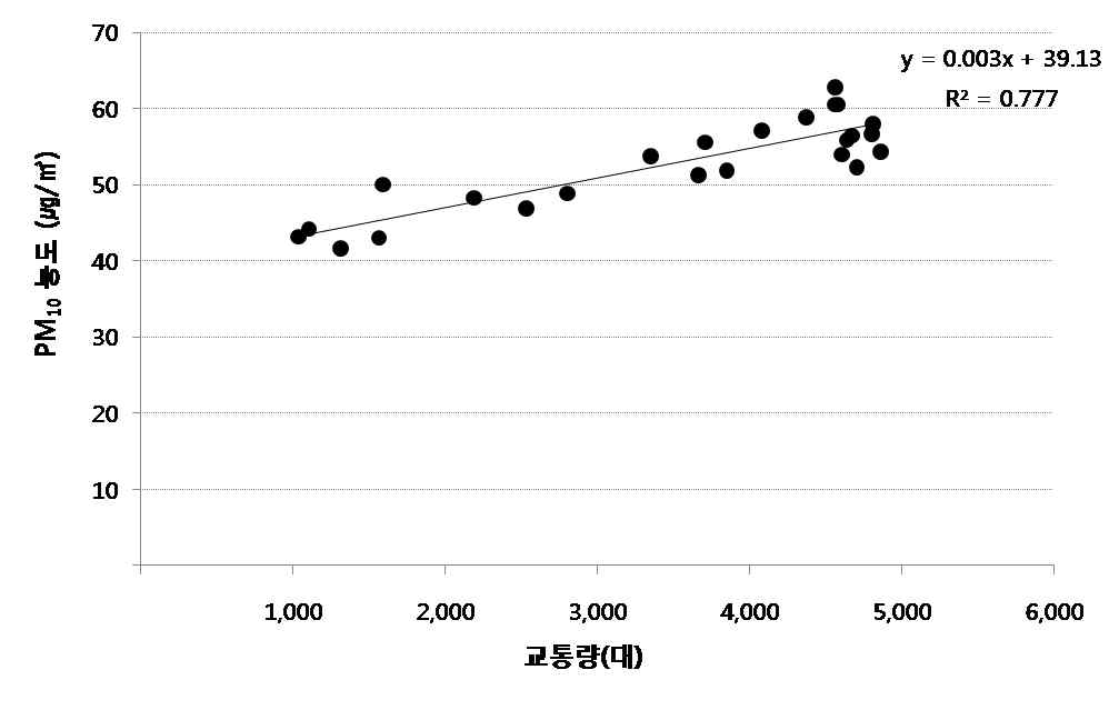 서울역 지점에서의 일일 교통량과 일평균 PM10 농도의 상관관계