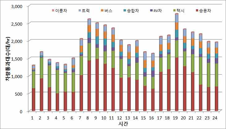 2012년 10월 26일 건대입구역 사거리의 시간별 차종별 교통량