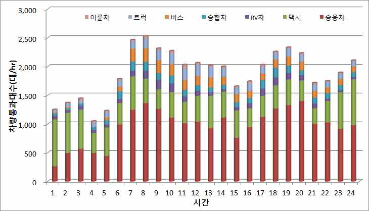 2012년 10월 27일 건대입구역 사거리의 시간별 차종별 교통량