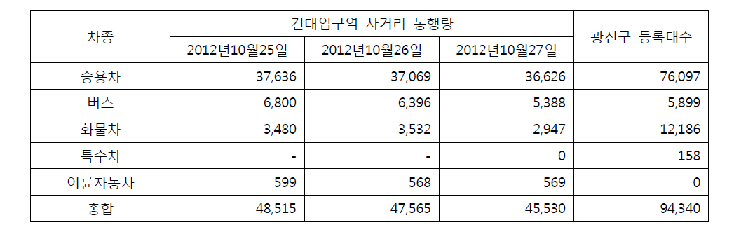 건대입구역 사거리 차종별 통행량 조사 결과 및 광진구 차종별 등록대수