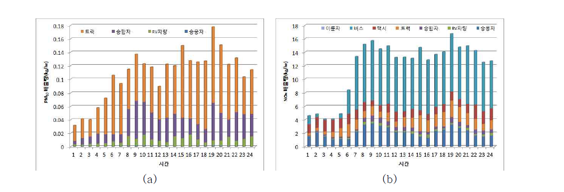 교통량 조사를 통한 건대입구역 사거리 주변 지역 2012년 10월 26일 차종별 배출량