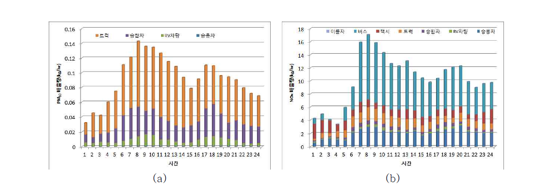 교통량 조사를 통한 건대입구역 사거리 주변 지역 2012년 10월 27일 차종별 배출량