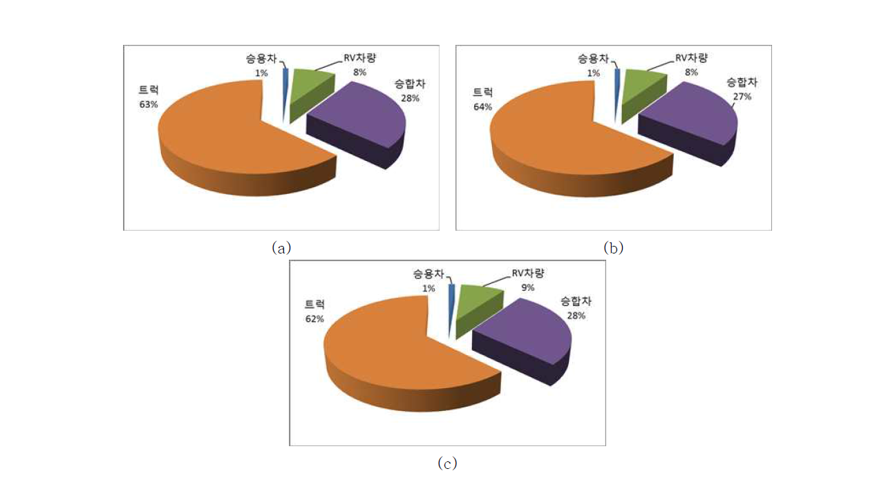 교통량 조사를 통한 건대입구역 사거리 주변 지역 차종별 PM10 배출 기여도