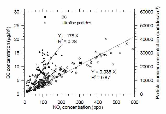 극미세입자 수, BC 농도와 NOx 농도의 상관관계