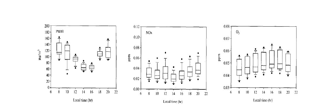 PM10, NOx 및 O3의 시간별 농도변화