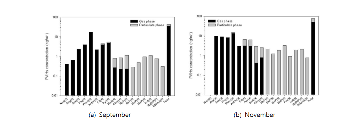 PAHs 농도분포 (2005년 9월, 11월)