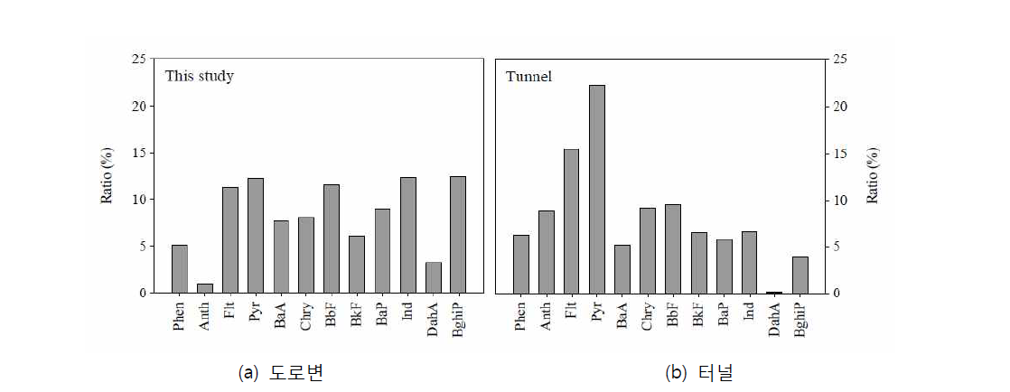 도로변과 터널의 입자상 PAHs 농도 비교평가