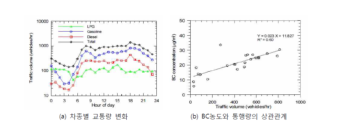 차종별 교통량 변화 및 BC와 교통량사이의 상관성 분석