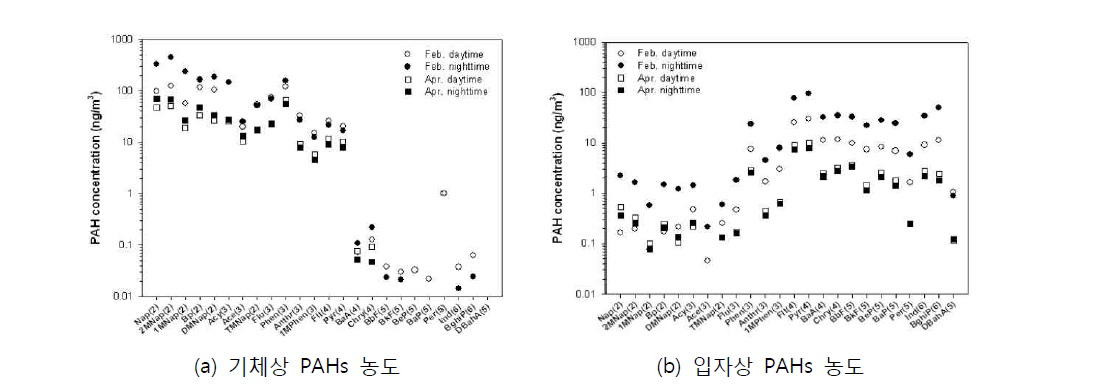 기체상 및 입자상 PAHs 농도 분포