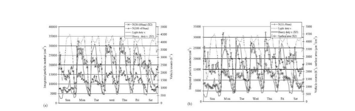 일별 교통량별 입자별 수 농도