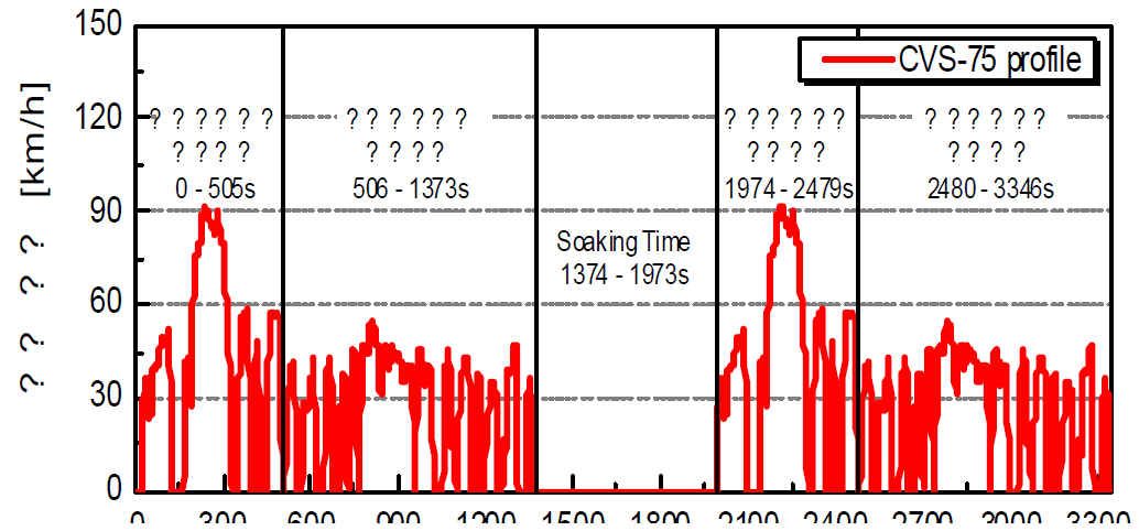 하이브리드 자동차의 CVS-75 속도 프로파일