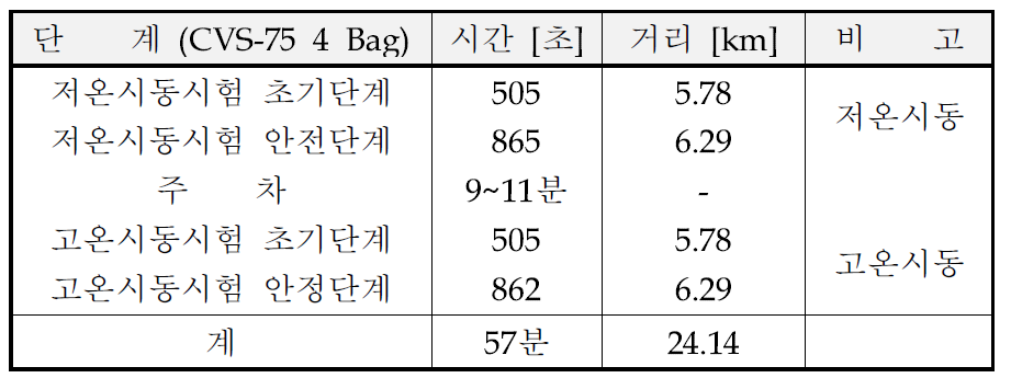 하이브리드 자동차의 주행계획