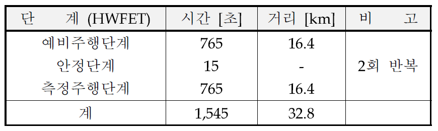 HWFET 모드의 주행계획