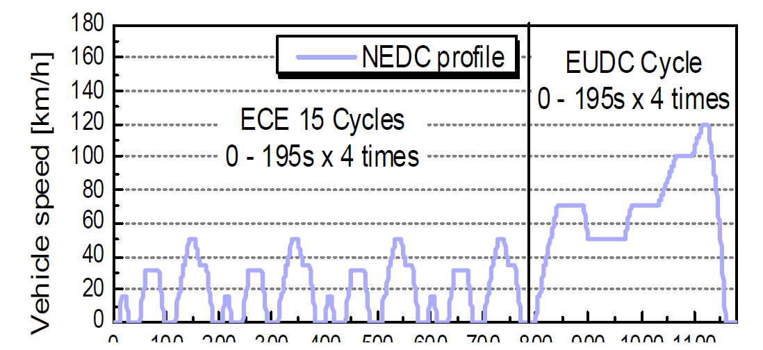 NEDC 주행모드의 시간대 속도 프로파일 개략도