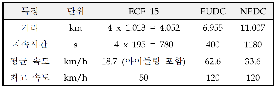 ECE, EUDC, NEDC의 특징 비교