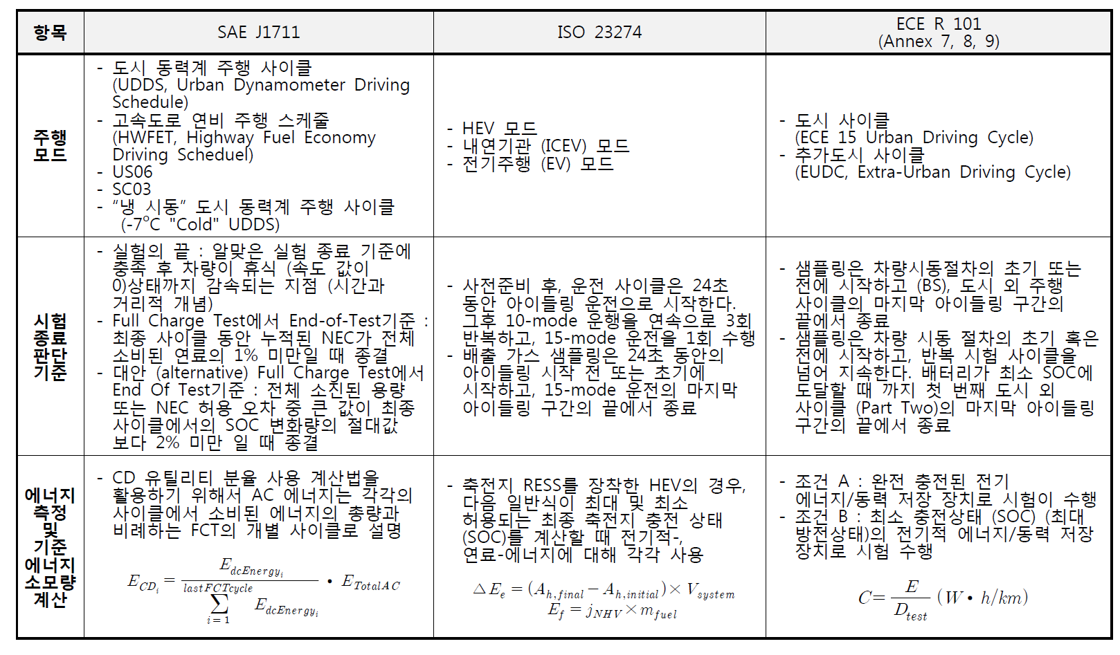 국제표준의 주행모드 및 에너지측정 계산비교