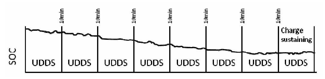 냉 UDDS 충전 소진 FCT에 대한 권장 시험 레이아웃