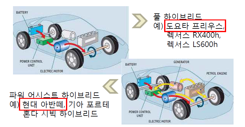 풀 타입 및 파워 어시스트 하이브리드 차량의 특성