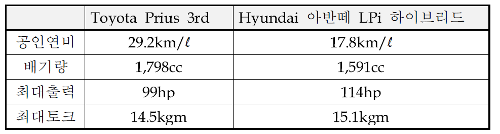 도요타 프리우스 3세대 및 현대 아반떼 LPi 하이브리드 차량의 주요제원