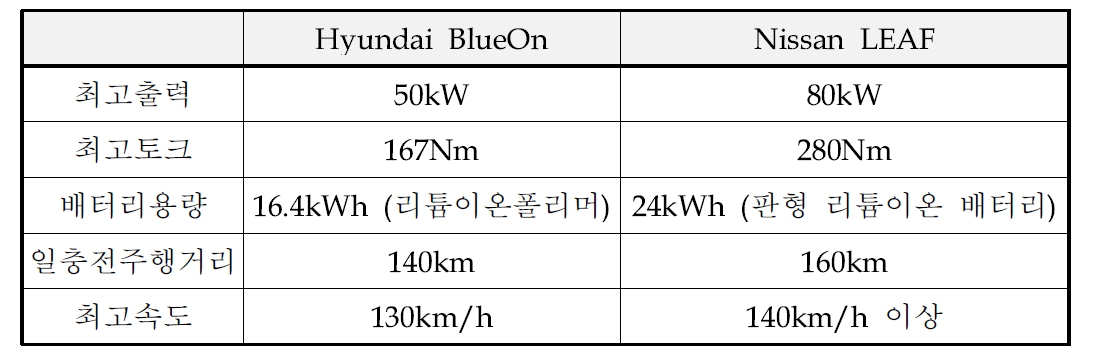 현대의 BlueOn 및 니싼의 LEAF 전기자동차의 주요제원