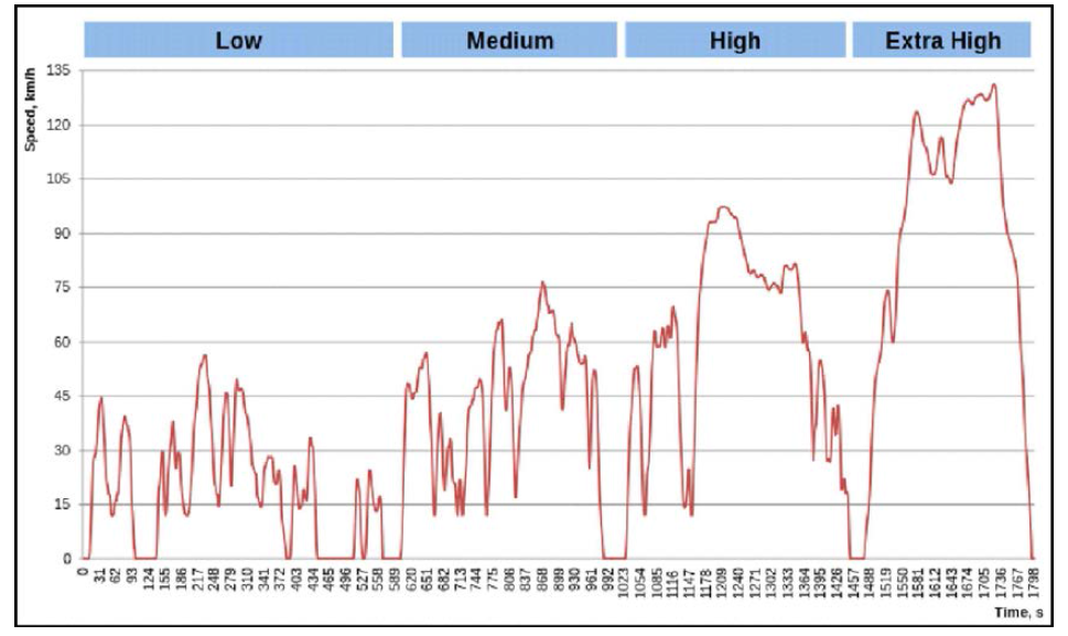 WLTC Class 3의 시간대비 속도 프로파일