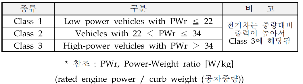 WLTC mode에서 차량의 분류