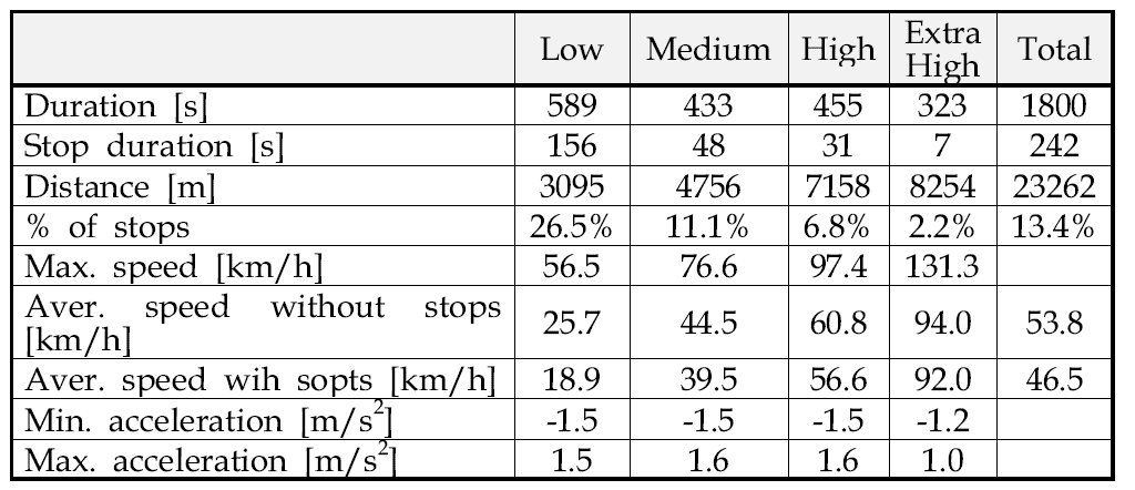 WLTC Class 3 test cycle의 특성