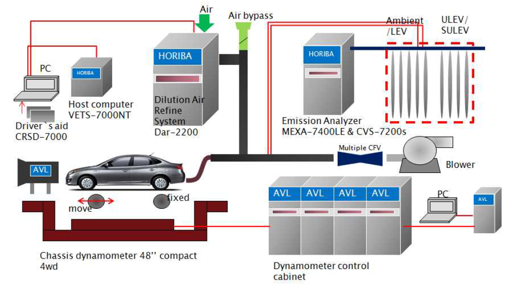 HEV 및 EV 환경성 시험장치 구성 개략도