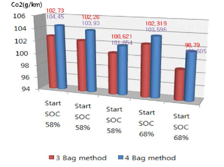 현대 아반떼 LPi 하이브리드 차량의 3 Bag, 4 Bag 배출물 비교분석