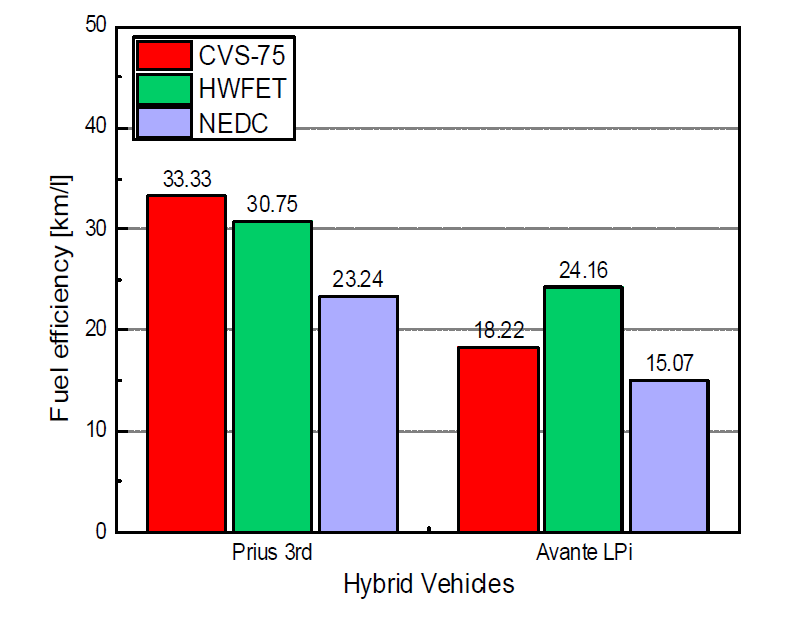 하이브리드 차량에 대하여 세 가지 주요 모드의 연료소비율 비교 분석