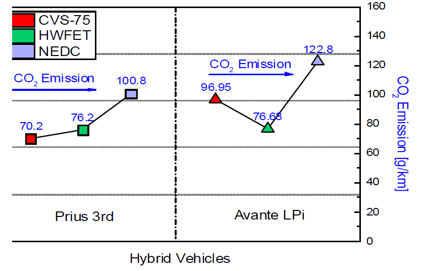 하이브리드 차량에 대하여 세 가지 주요 모드의 CO2 배출량 비교분석