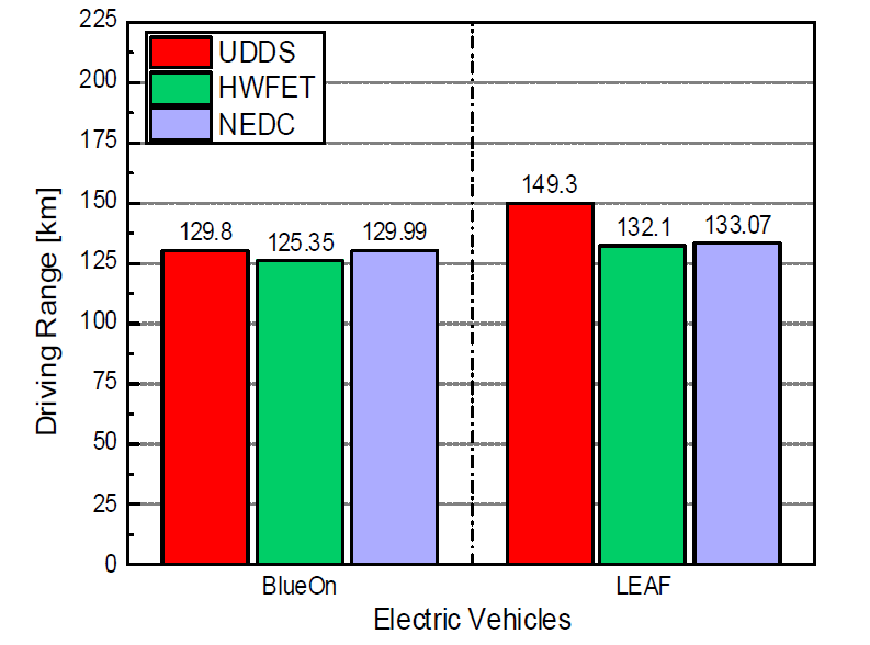 전기자동차에 대한 모드별 일충전주행거리 및 충전량 비교