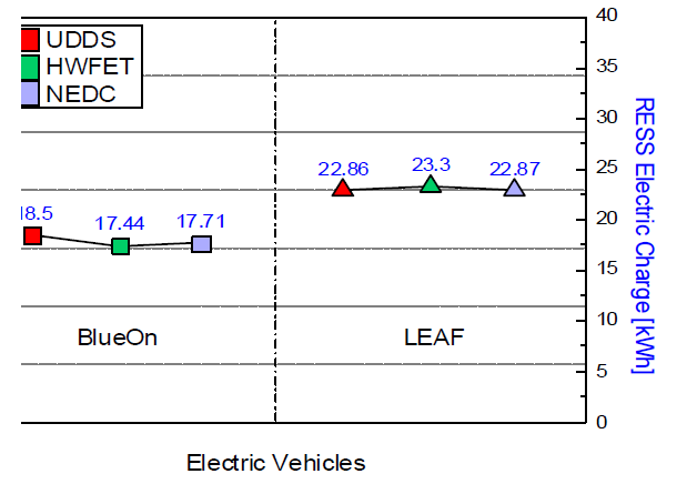 BlueOn과 LEAF의 RESS 충전량 비교결과