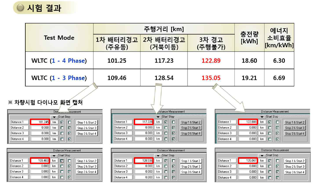 현대 BlueOn 전기자동차의 WLTC 주행 시험결과