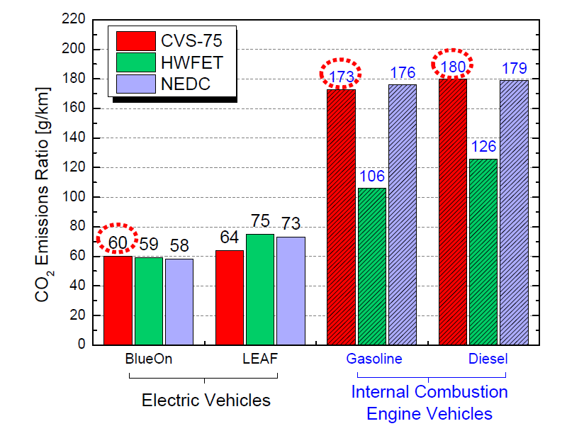 EV와 경유 및 휘발유 자동차와의 환경성 평가 분석 자료