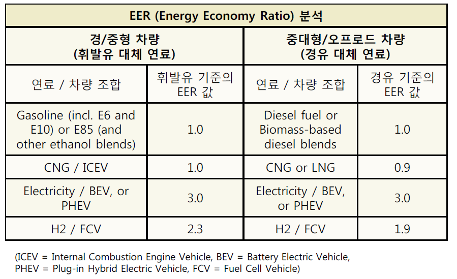 EER 및 Carbon Intensity Value 비교값