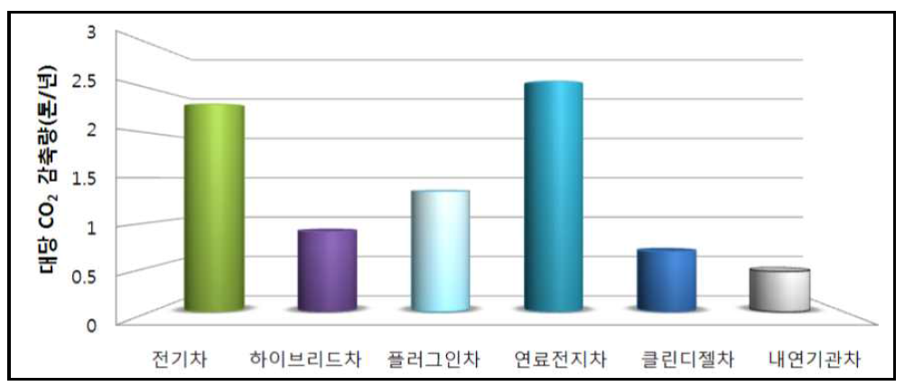 그린카별 대당 CO 감축량2