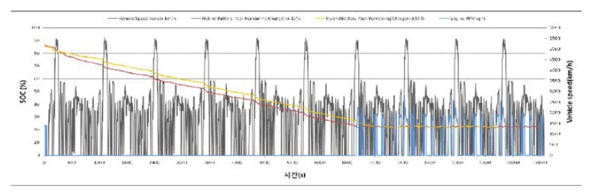 PHEV 차량의 UDDS 주행모드 반복에 따른 SOC 감소 및 유지구간
