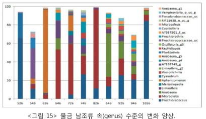 물금 남조류 속(genus) 수준의 변화 양상.