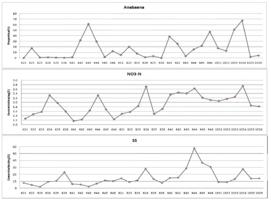 Anabaena 속과 NO3-N, SS의 변화 경향 비교.