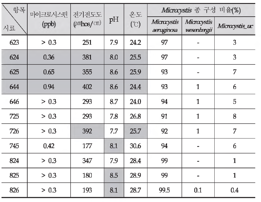 시료별 주요 환경인자 분석결과