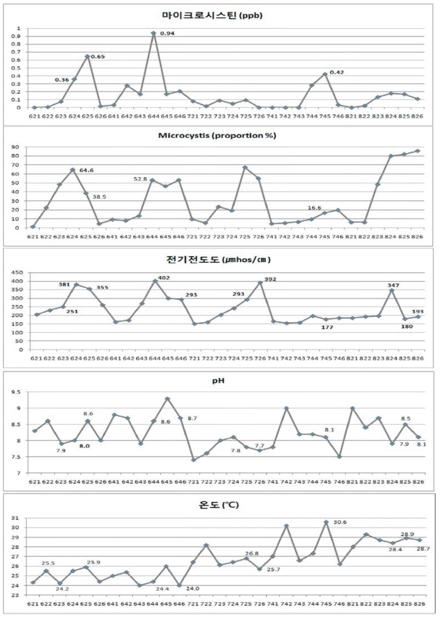 마이크로시스틴 생산과 주요 환경인자 간 비교.